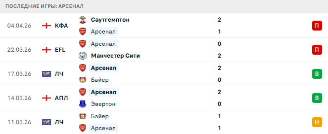 Спортинг - Арсенал прогноз