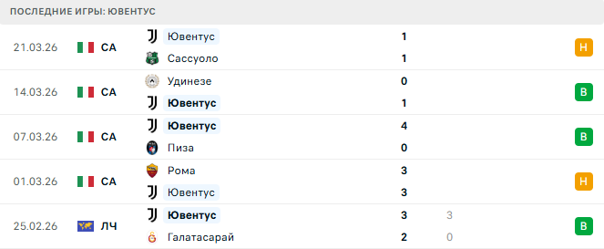 Ювентус - Дженоа 6 Апреля 2026