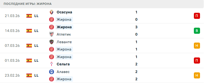 Жирона - Вильярреал 6 Апреля 2026