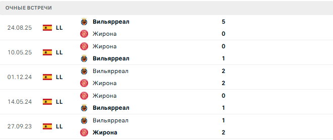 Жирона - Вильярреал матч