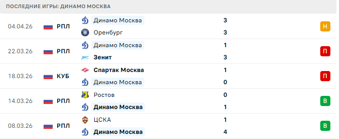 Динамо Москва - Краснодар 8 Апреля 2026