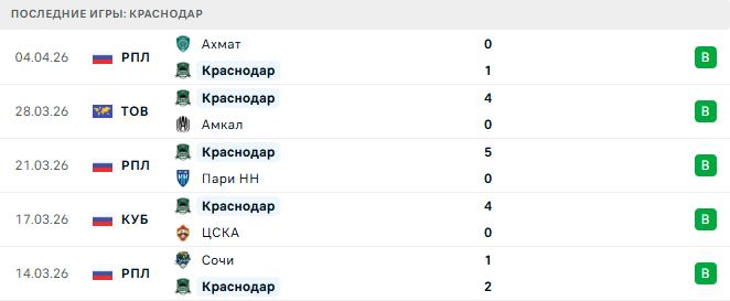 Динамо Москва - Краснодар прогноз