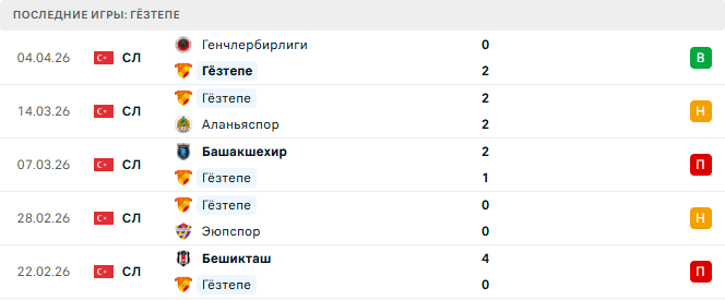 Гёзтепе - Галатасарай 8 Апреля 2026