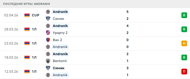 Ширак 2 - Andranik прогноз Ширак 2 - Andranik прогноз