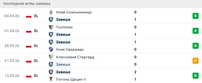 Завиша - Гурник Забже 8 Апреля 2026