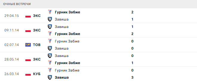 Завиша - Гурник Забже матч
