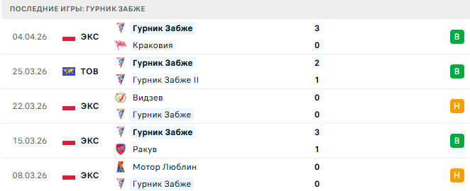 Завиша - Гурник Забже прогноз