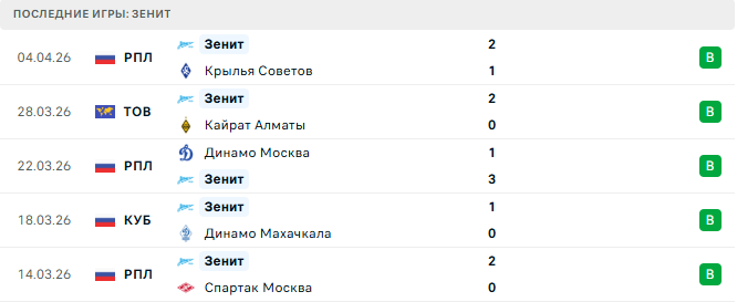 Зенит - Спартак Москва 8 Апреля 2026