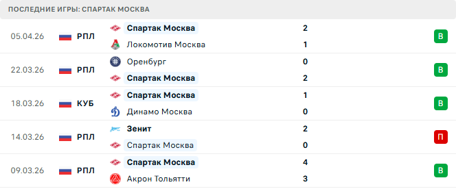 Зенит - Спартак Москва прогноз