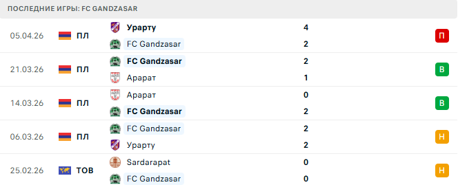 FC Gandzasar - Ноа 9 Апреля 2026
