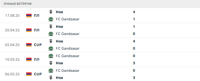 FC Gandzasar - Ноа матч