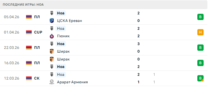 FC Gandzasar - Ноа прогноз