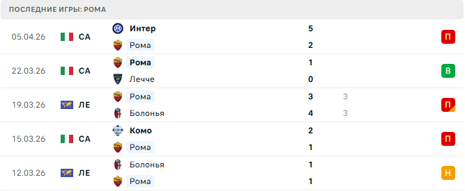 Рома - Пиза 9 Апреля 2026