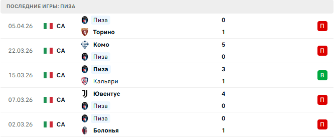 Рома - Пиза прогноз