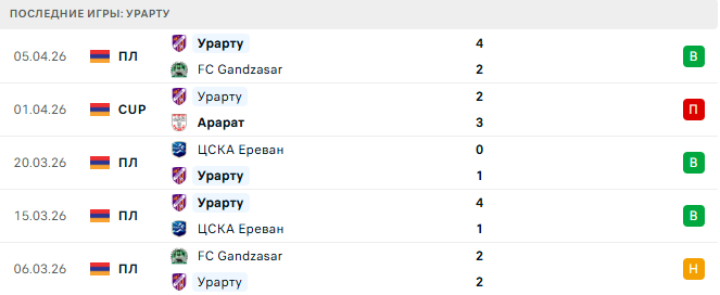 Ван - Урарту прогноз