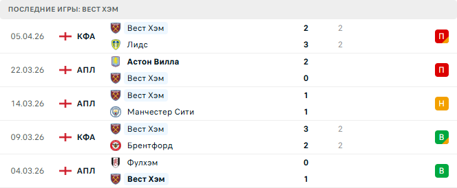 Вест Хэм - Вулверхэмптон 9 Апреля 2026