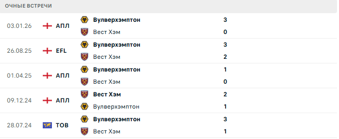 Вест Хэм - Вулверхэмптон матч