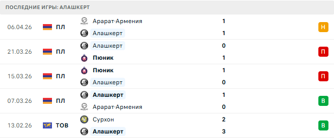 Арарат - Алашкерт прогноз