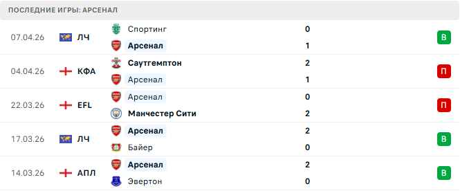 Арсенал - Борнмут 11 Апреля 2026