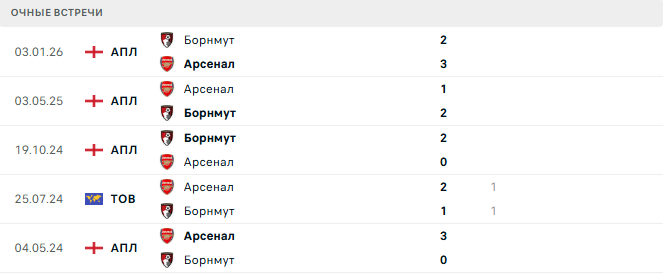 Арсенал - Борнмут матч