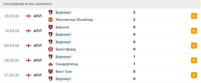 Арсенал - Борнмут прогноз