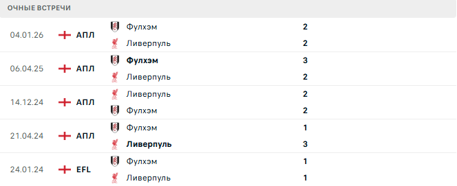 Ливерпуль - Фулхэм матч
