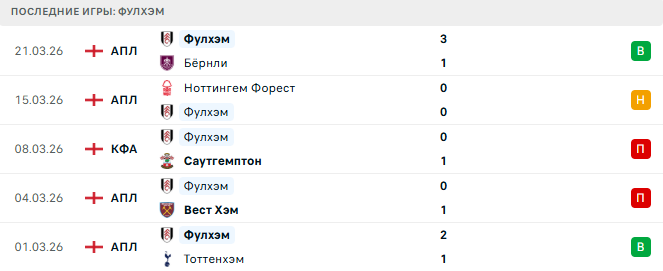 Ливерпуль - Фулхэм прогноз