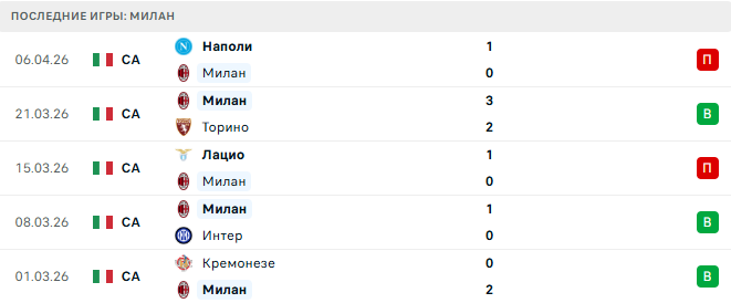 Милан - Удинезе 11 Апреля 2026