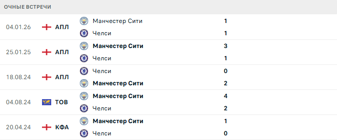 Челси - Манчестер Сити матч