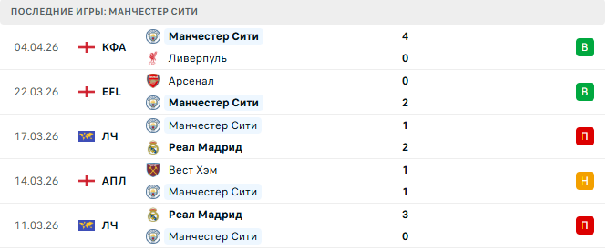 Челси - Манчестер Сити прогноз