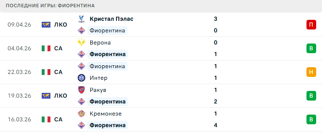 Фиорентина - Лацио 13 Апреля 2026