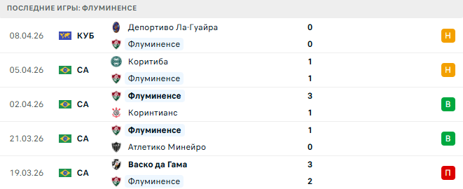 Флуминенсе - Фламенго 13 Апреля 2026