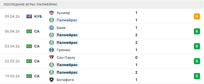 Коринтианс - Палмейрас прогноз Коринтианс - Палмейрас прогноз
