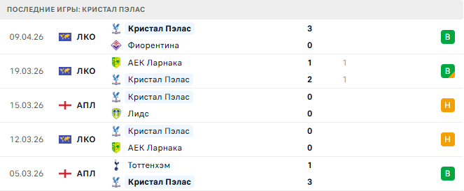 Кристал Пэлас - Ньюкасл Юнайтед 12 Апреля 2026
