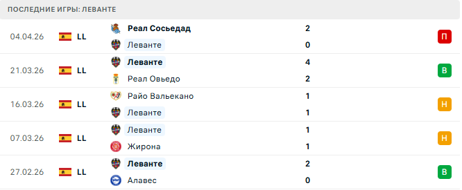 Леванте - Хетафе 13 Апреля 2026