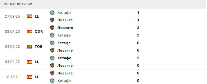 Леванте - Хетафе матч