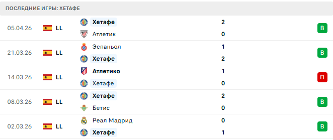 Леванте - Хетафе прогноз