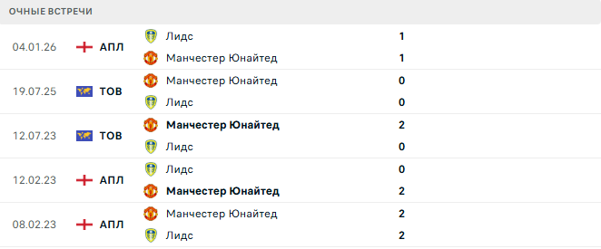 Манчестер Юнайтед - Лидс матч
