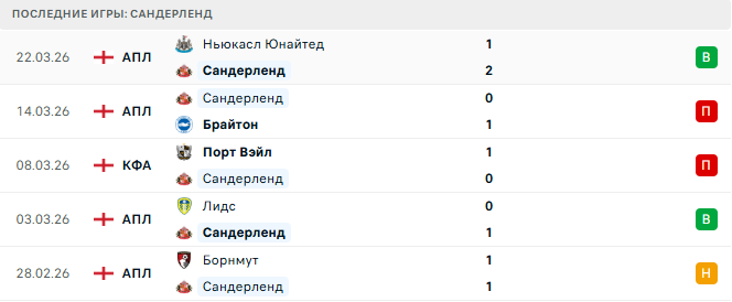 Сандерленд - Тоттенхэм 12 Апреля 2026