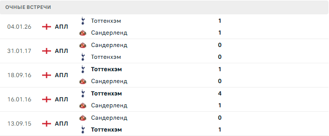 Сандерленд - Тоттенхэм матч