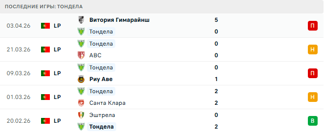 Тондела - Жил Висенте 13 Апреля 2026 Тондела - Жил Висенте 13 Апреля 2026