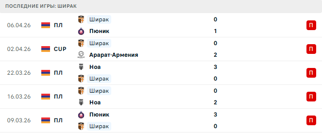 ЦСКА Ереван - Ширак прогноз