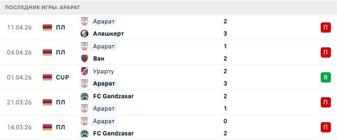 Алашкерт - Арарат прогноз