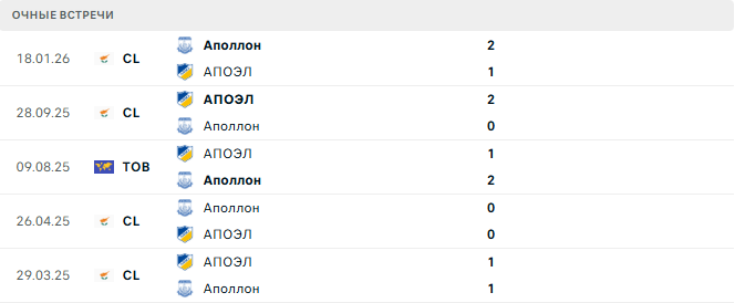 АПОЭЛ - Аполлон матч