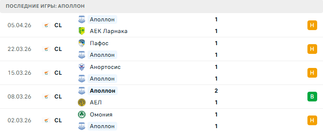 АПОЭЛ - Аполлон прогноз