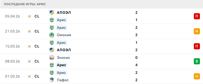 Арис - Пафос 14 Апреля 2026