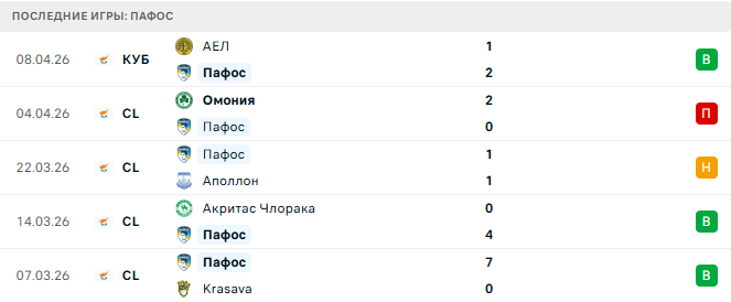 Арис - Пафос прогноз