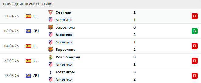 Атлетико - Барселона 14 Апреля 2026