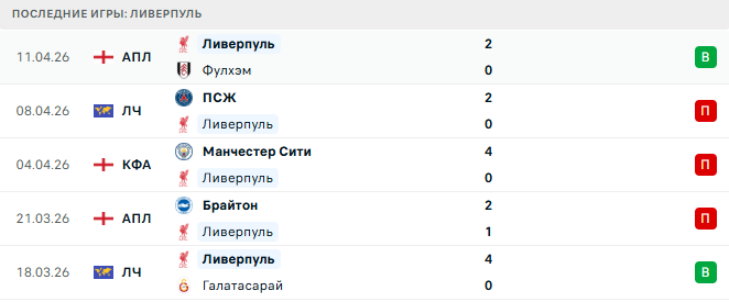 Ливерпуль - ПСЖ 14 Апреля 2026