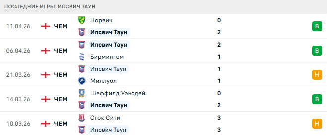 Портсмут - Ипсвич Таун прогноз